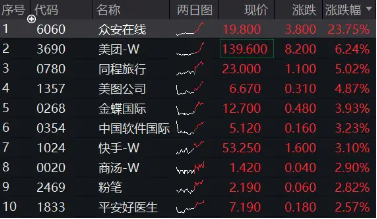 汇盈策略 中信证券：提升港股配置比例！港股午后拉升，美团涨逾6%，港股互联网ETF涨超2%
