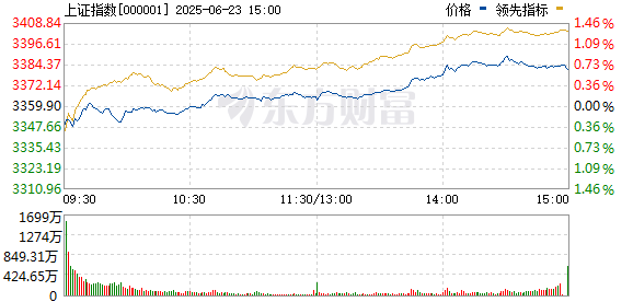 融丰配资 午后突变！A股、港股、A50急速走低 又反弹！券商股杀跌！